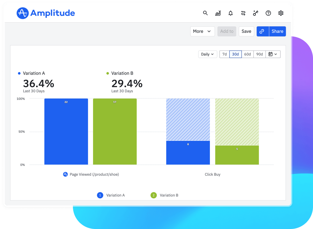 Amplitude A/B testing results