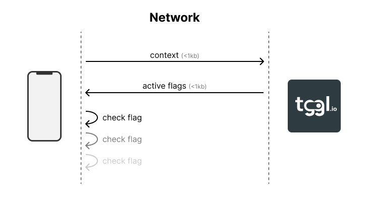 API flags evaluation