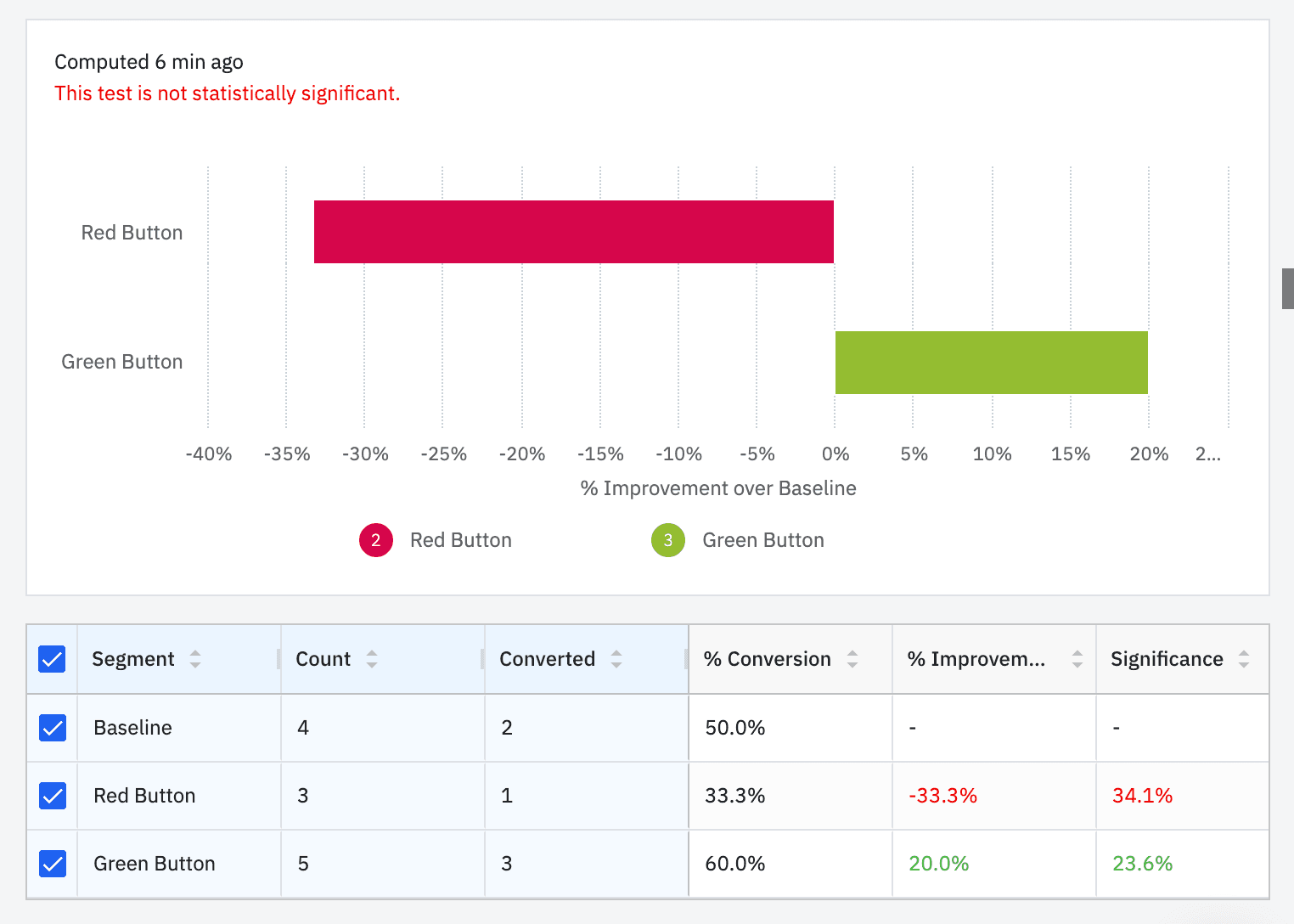 Ab test result 2x