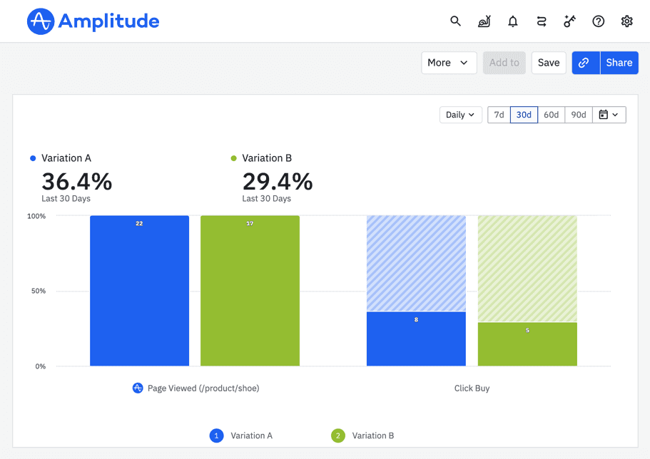 Ab test result in amplitude