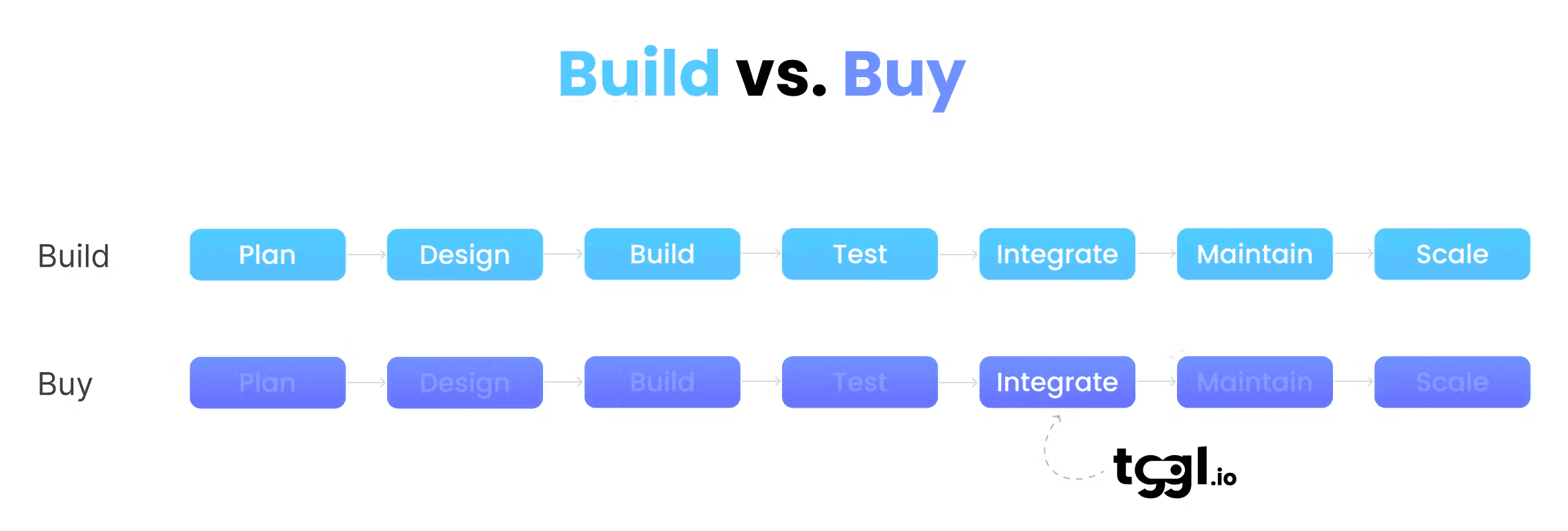 Build vs buy ease of use