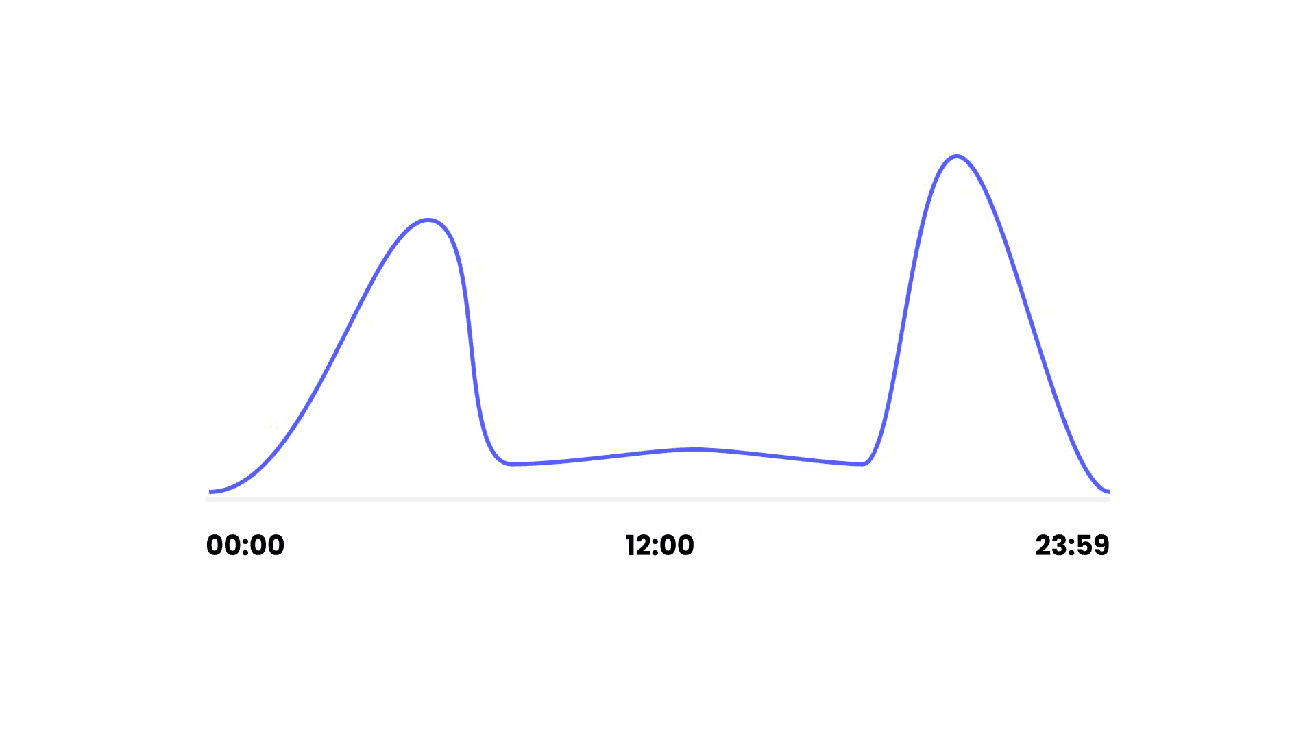 Candy crush usage spikes