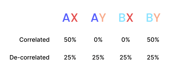 Correlated vs de correlated