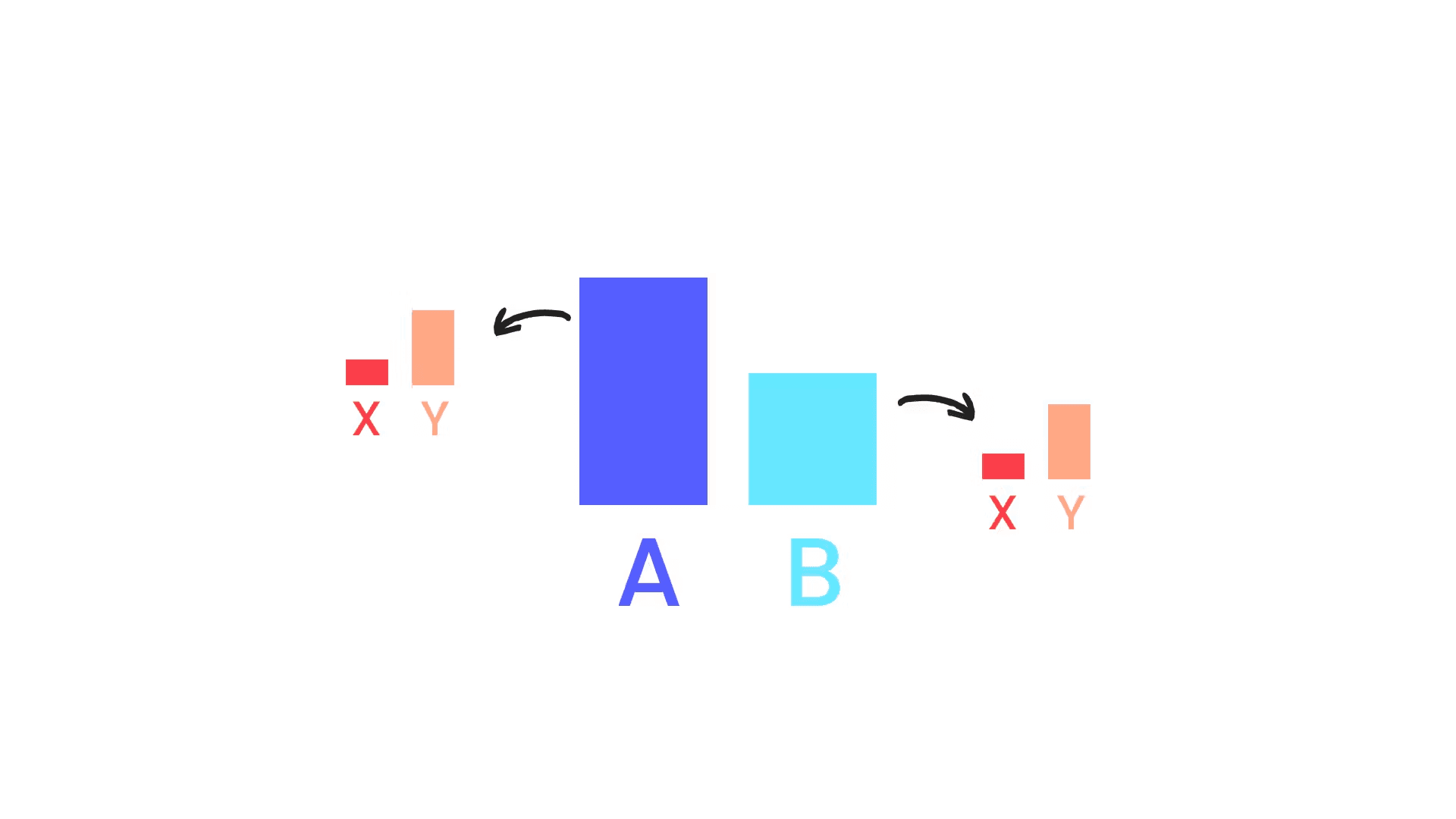 Experiments decorrelation