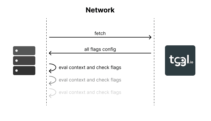 Local flags evaluation