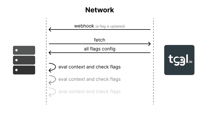 Local flags evaluation