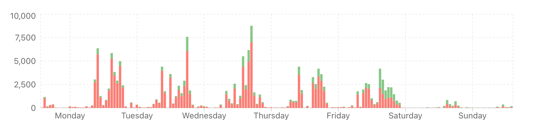 Monitoring 2x