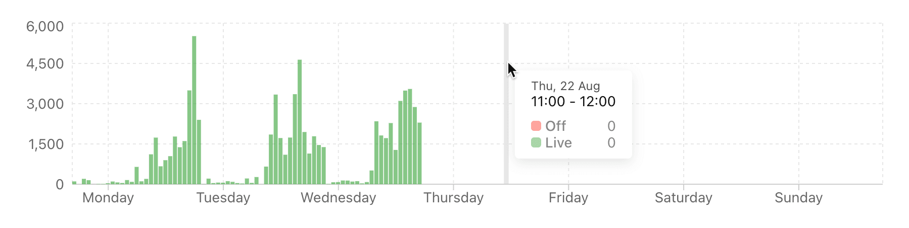 Monitoring drop