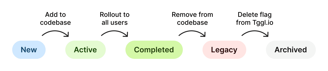 Rollout lifecycle