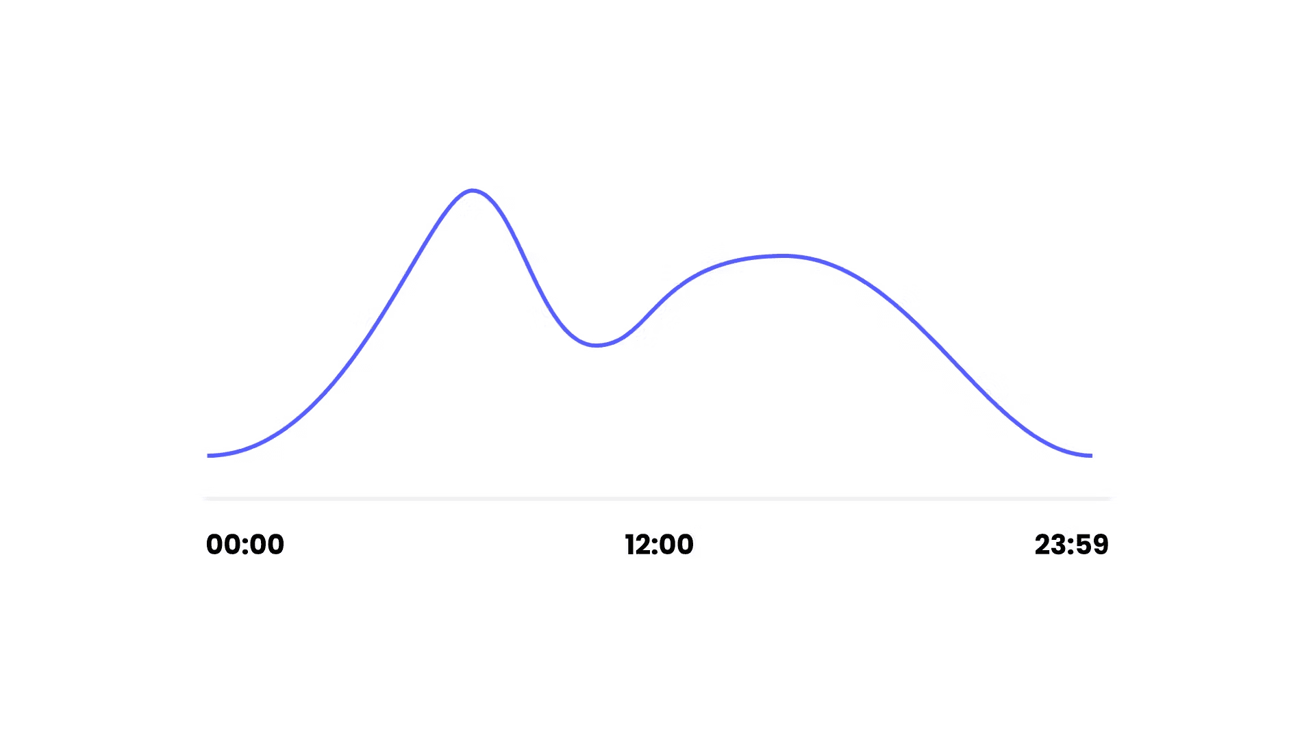 Time zones feature impact