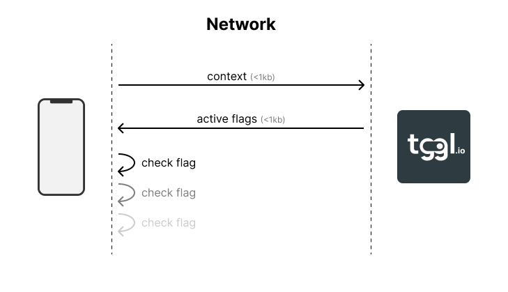 Api flags evaluation