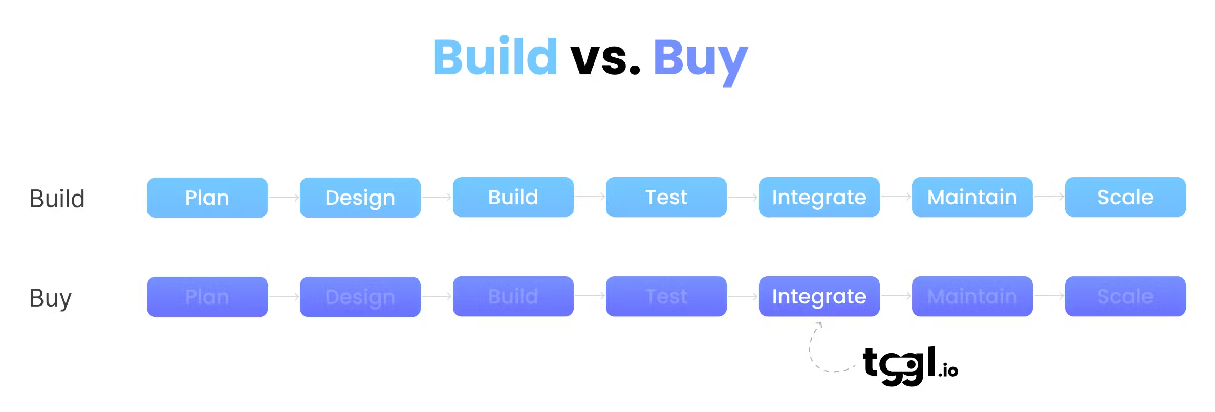 Build vs buy ease of use
