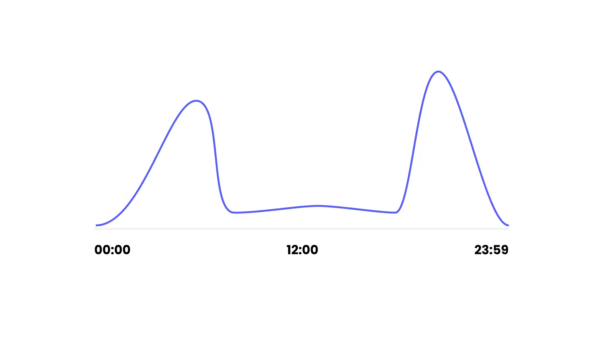 Candy crush usage spikes