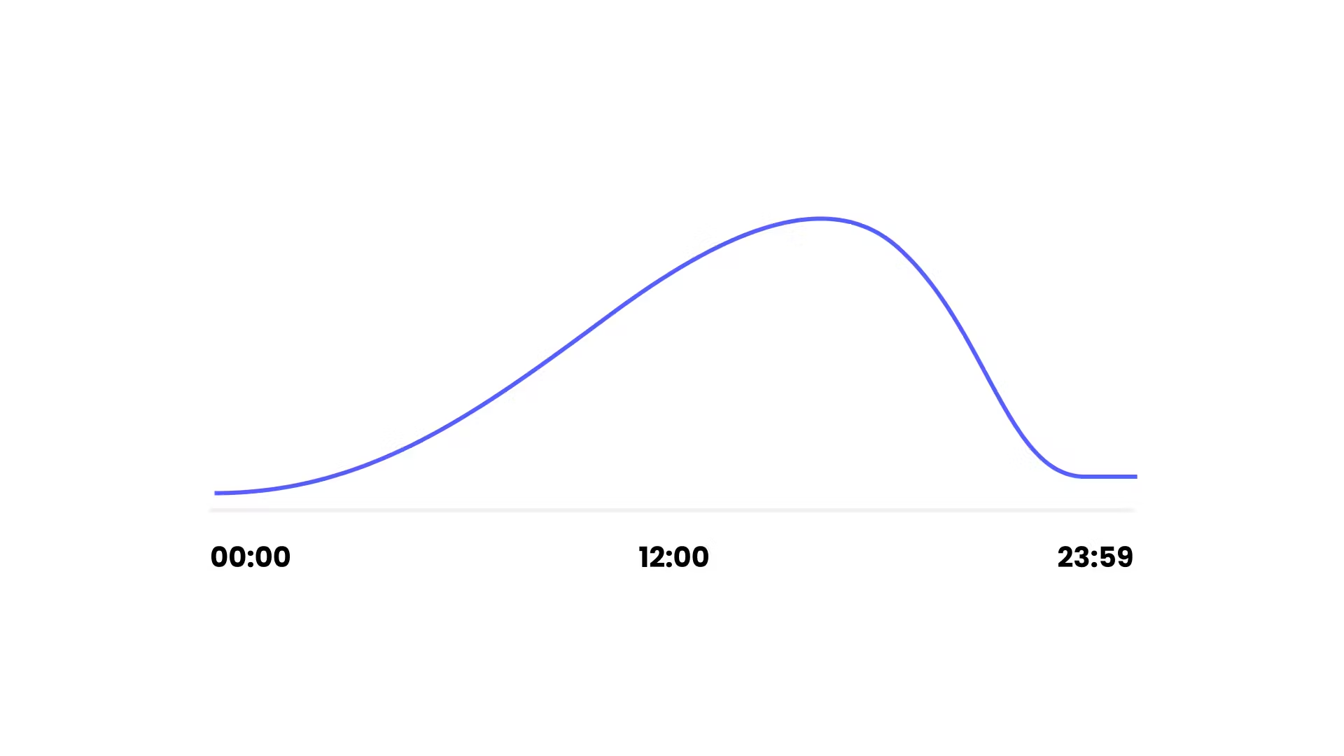 Sign up time curve